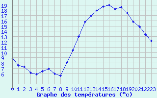 Courbe de tempratures pour Bagnres-de-Luchon (31)