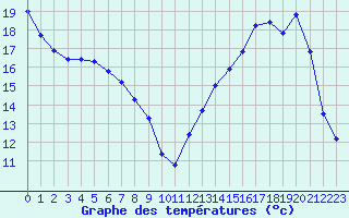 Courbe de tempratures pour Bourges (18)
