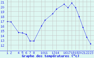 Courbe de tempratures pour Ernage (Be)