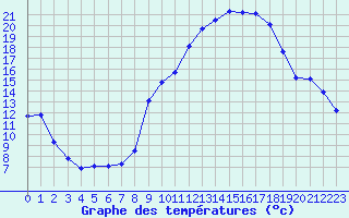 Courbe de tempratures pour Lyon - Bron (69)