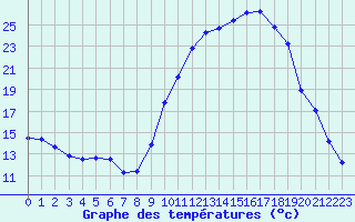 Courbe de tempratures pour Dounoux (88)