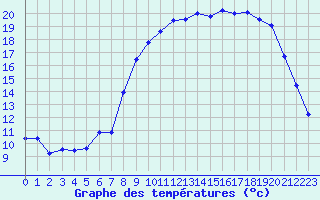 Courbe de tempratures pour Watten (59)