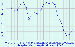 Courbe de tempratures pour Ile Rousse (2B)