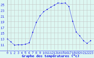 Courbe de tempratures pour Buchen, Kr. Neckar-O