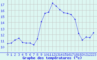 Courbe de tempratures pour Porquerolles (83)