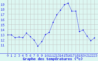 Courbe de tempratures pour Plussin (42)