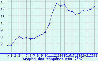 Courbe de tempratures pour Chailles (41)