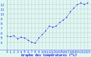 Courbe de tempratures pour Cambrai / Epinoy (62)