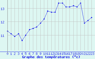 Courbe de tempratures pour Korsnas Bredskaret