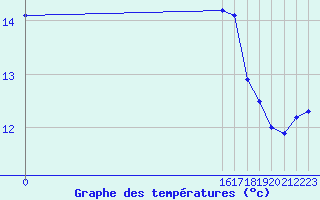 Courbe de tempratures pour Douzy (08)