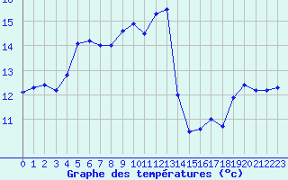 Courbe de tempratures pour Cap Pertusato (2A)