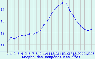 Courbe de tempratures pour Mandailles-Saint-Julien (15)