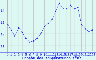 Courbe de tempratures pour Chatte (38)