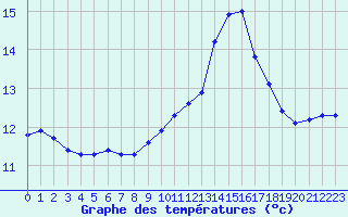 Courbe de tempratures pour Ploeren (56)