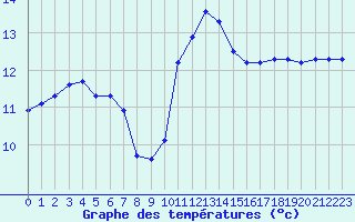 Courbe de tempratures pour Bannalec (29)