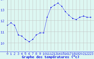 Courbe de tempratures pour Pordic (22)