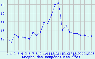 Courbe de tempratures pour Troyes (10)