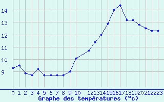 Courbe de tempratures pour Jan (Esp)