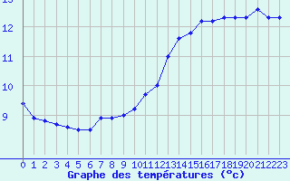 Courbe de tempratures pour Saint-Dizier (52)