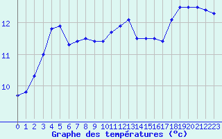 Courbe de tempratures pour Chalus (87)