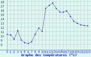 Courbe de tempratures pour Sainte-Marie-de-Cuines (73)