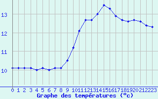 Courbe de tempratures pour Cerisiers (89)