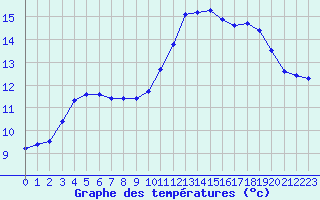 Courbe de tempratures pour Izegem (Be)