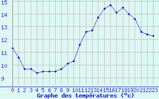 Courbe de tempratures pour Ile d