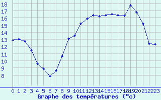 Courbe de tempratures pour Metz (57)