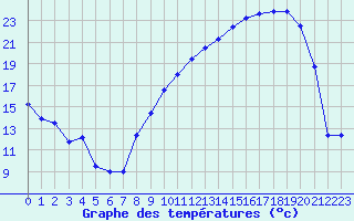 Courbe de tempratures pour Albon (26)