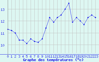 Courbe de tempratures pour Cherbourg (50)