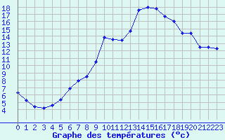 Courbe de tempratures pour Metz (57)