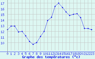 Courbe de tempratures pour Colmar (68)