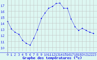 Courbe de tempratures pour Chasseral (Sw)