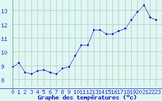 Courbe de tempratures pour Le Bourget (93)