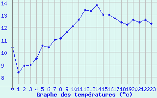 Courbe de tempratures pour Le Luc - Cannet des Maures (83)