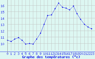 Courbe de tempratures pour Gluiras (07)