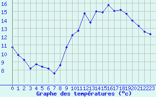 Courbe de tempratures pour Eu (76)