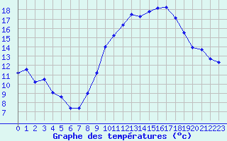Courbe de tempratures pour Chevru (77)