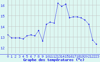 Courbe de tempratures pour Roujan (34)