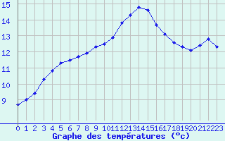 Courbe de tempratures pour Creil (60)