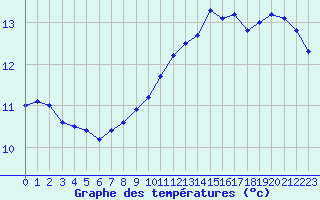 Courbe de tempratures pour Melun (77)