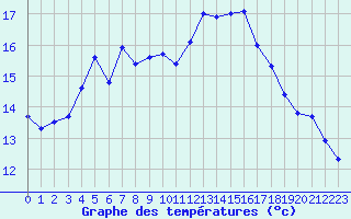 Courbe de tempratures pour Le Touquet (62)