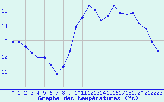 Courbe de tempratures pour Cap de la Hve (76)