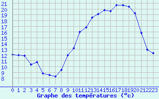 Courbe de tempratures pour Mende - Chabrits (48)