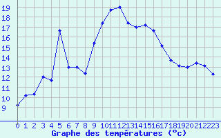 Courbe de tempratures pour Alistro (2B)