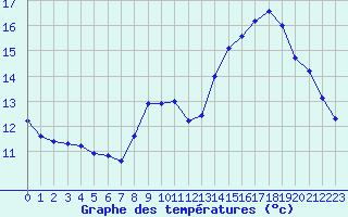 Courbe de tempratures pour Chablis (89)