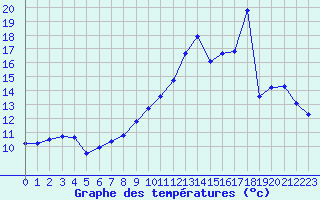 Courbe de tempratures pour Belvs (24)
