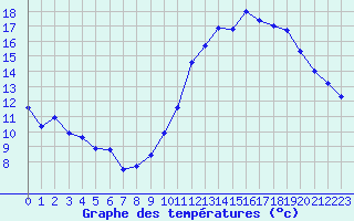 Courbe de tempratures pour Guipy (58)