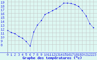 Courbe de tempratures pour Xonrupt-Longemer (88)